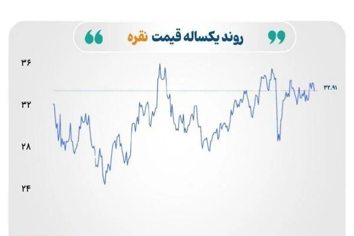 کاهش قیمت طلا و نقره، افزایش نرخ نفت برنت در سایه اخبار تجاری
