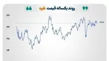قیمت نفت و طلا در بازارهای جهانی
