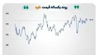 کاهش قیمت طلا و نقره، افزایش نرخ نفت برنت در سایه اخبار تجاری
