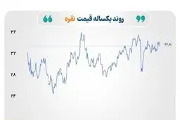 کاهش قیمت طلا و نقره، افزایش نرخ نفت برنت در سایه اخبار تجاری
