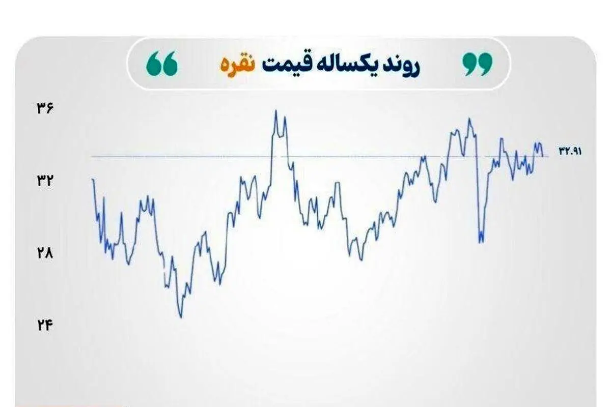 کاهش قیمت طلا و نقره، افزایش نرخ نفت برنت در سایه اخبار تجاری
