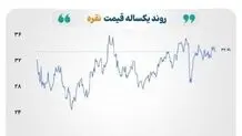 کاهش قیمت طلا و نقره، افزایش نرخ نفت برنت در سایه اخبار تجاری
