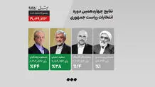 جدیدترین نتایج رسمی انتخابات ریاست جمهوری ۱۴۰۳