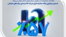 استمرار سودآوری بانک صادرات ایران با رشد ۵۷ درصدی درآمدهای عملیاتی