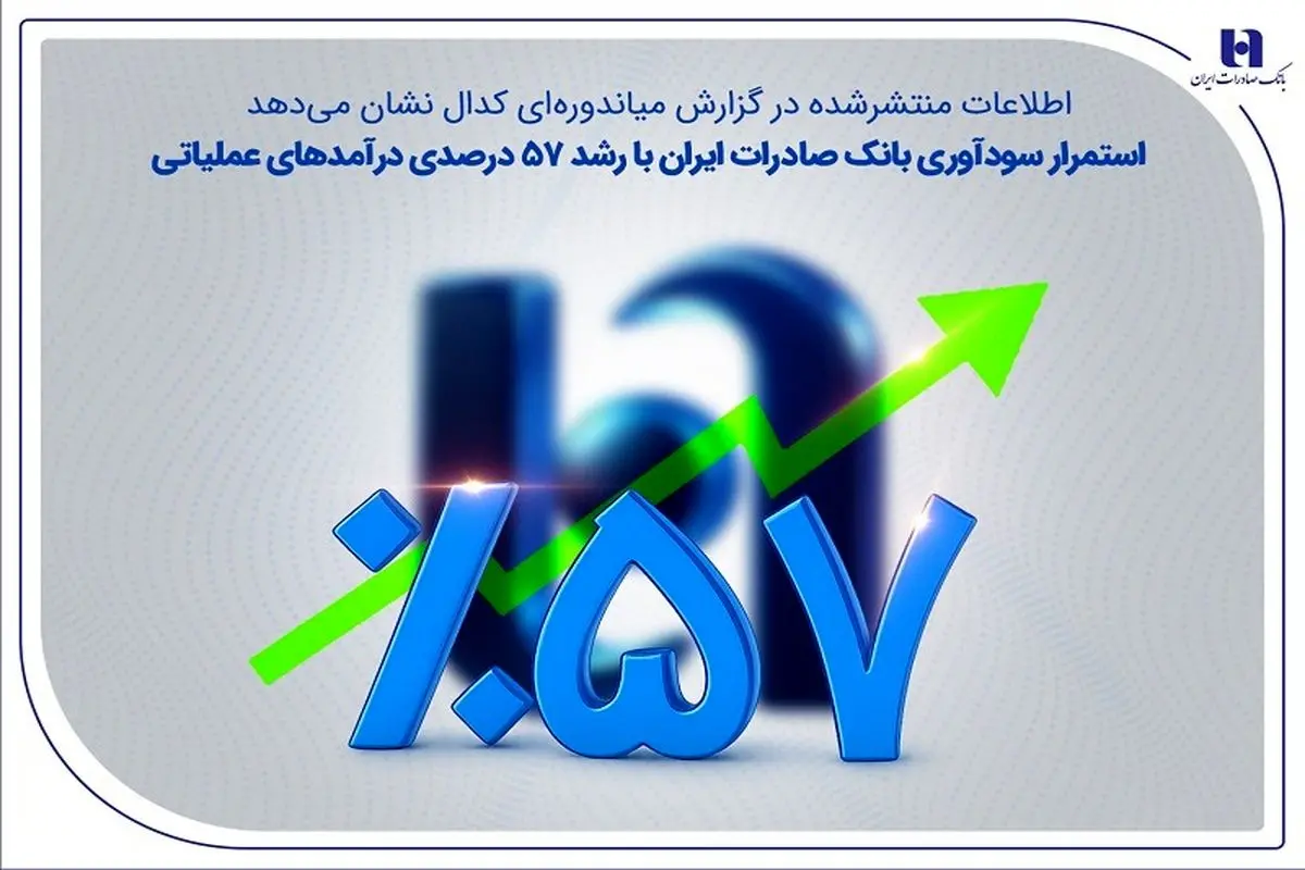 استمرار سودآوری بانک صادرات ایران با رشد ۵۷ درصدی درآمدهای عملیاتی