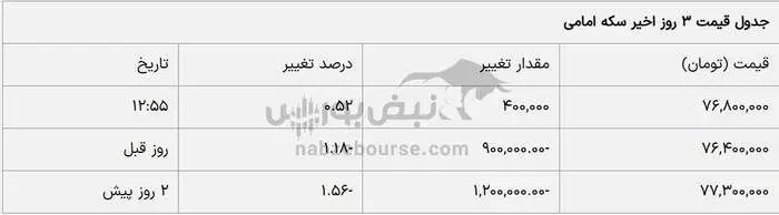 قیمت طلا و سکه امروز ۶ اسفند