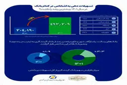 رشد 141‌ درصدی  اعطای تسهیلات بانک گردشگری  و  کسب رتبه نخست بین بانک‌های خصوصی
