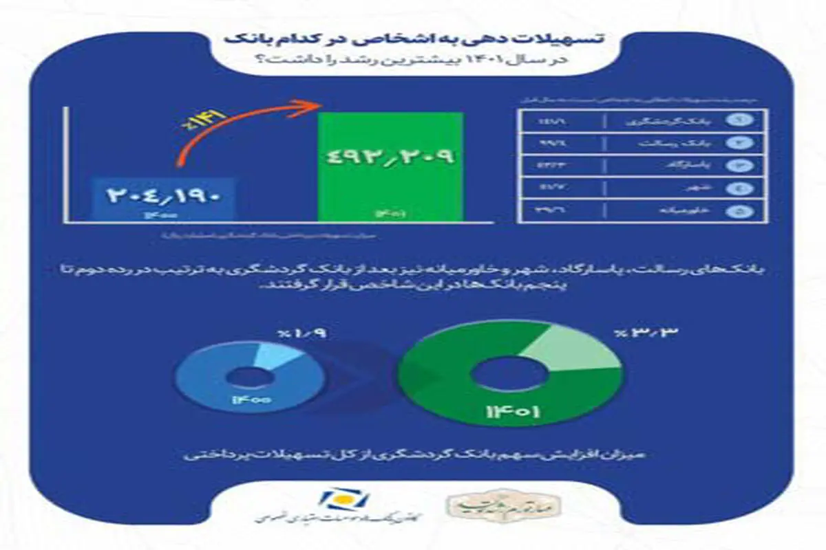 رشد 141‌ درصدی  اعطای تسهیلات بانک گردشگری  و  کسب رتبه نخست بین بانک‌های خصوصی
