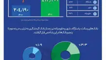 رشد 141‌ درصدی  اعطای تسهیلات بانک گردشگری  و  کسب رتبه نخست بین بانک‌های خصوصی
