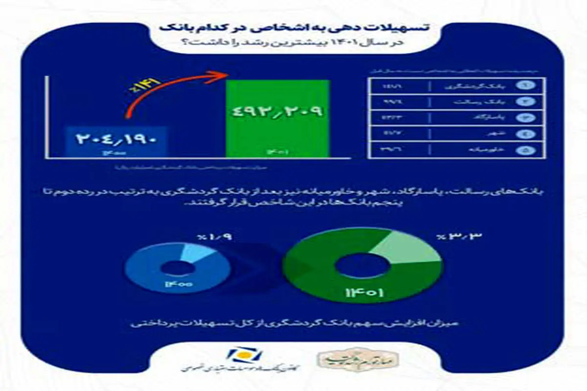 رشد 141‌ درصدی  اعطای تسهیلات بانک گردشگری  و  کسب رتبه نخست بین بانک‌های خصوصی
