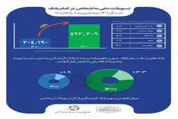 رشد 141‌ درصدی  اعطای تسهیلات بانک گردشگری  و  کسب رتبه نخست بین بانک‌های خصوصی
