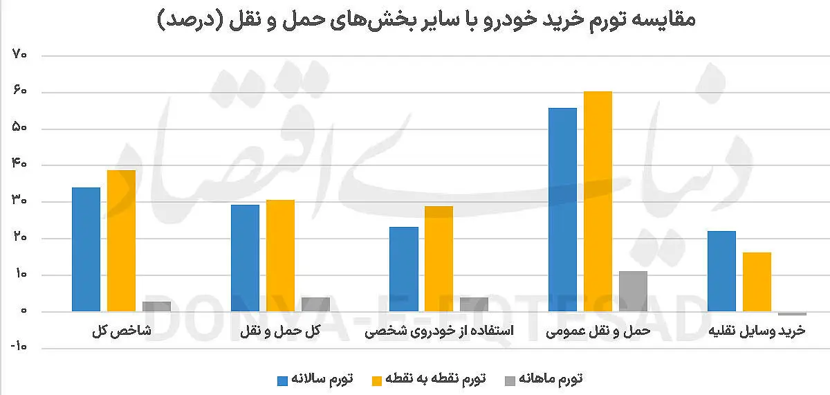 تورم ماهانه خودرو منفی شد