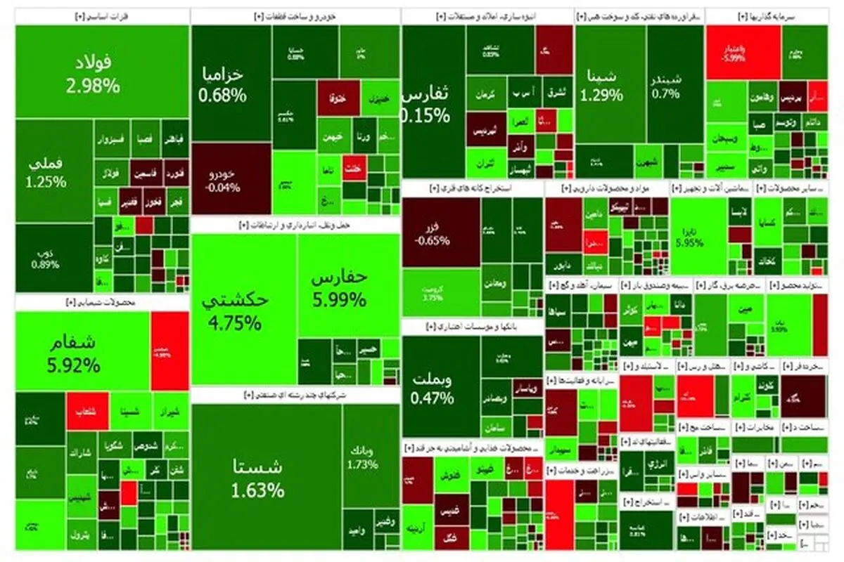 رشد ۱۰ هزار واحدی شاخص بورس امروز 13 تیر 1403 