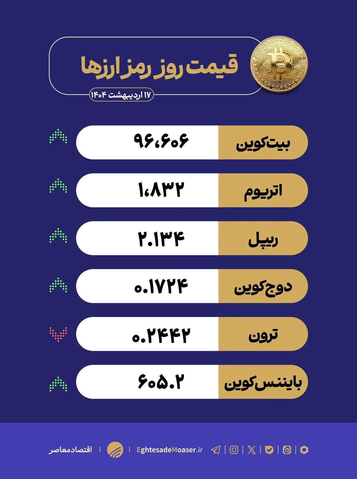 در حال ویرایش/ سلطه بیت کوین دوباره اوج گرفت