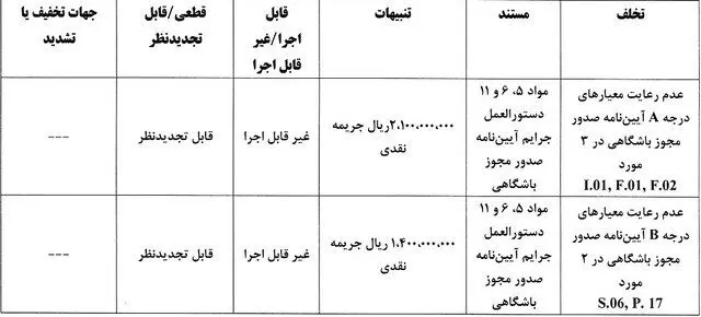 جریمه نقدی برای تیم‌های لیگ برتری/ نساجی و ذوب‌آهن با بیش‌ترین جریمه