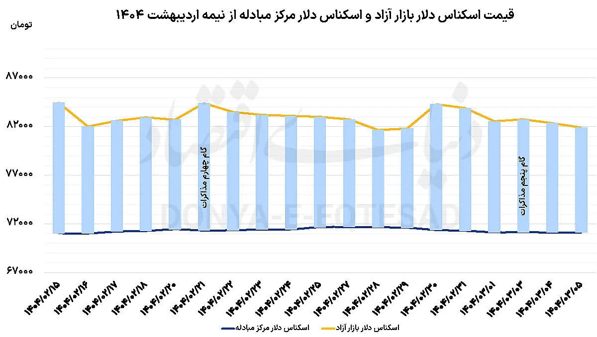 تغییر‌کانال دلار