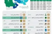 جایگاه دانشگاه‌های ایران در منطقه