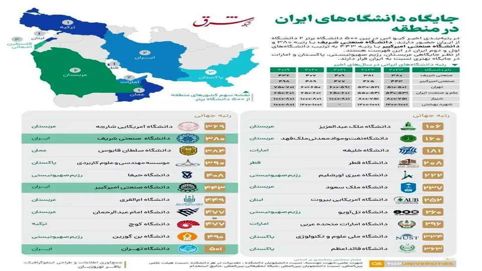 جایگاه دانشگاه‌های ایران در منطقه