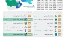 جایگاه دانشگاه‌های ایران در منطقه