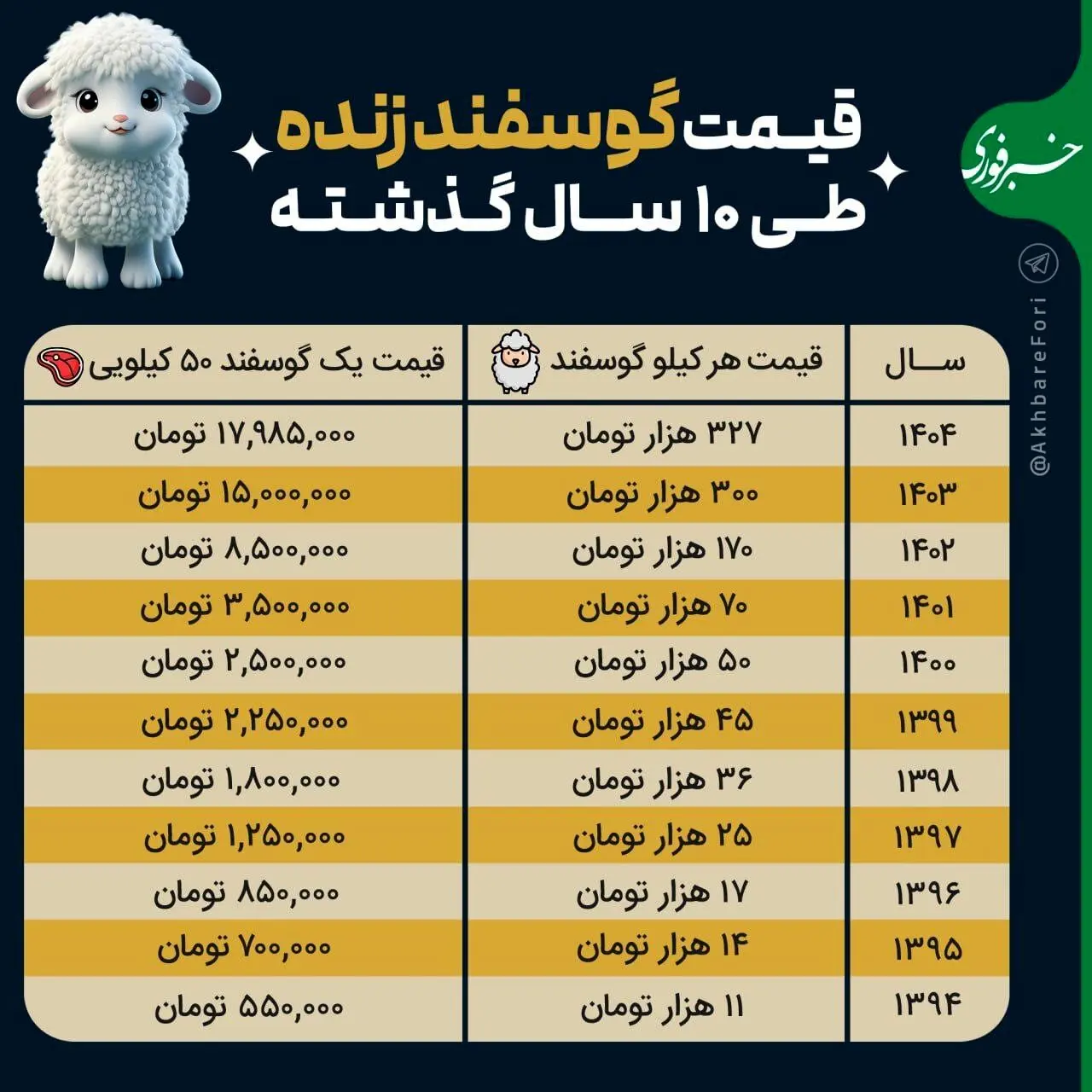 قیمت گوسفند زنده در ۱۰ سال گذشته