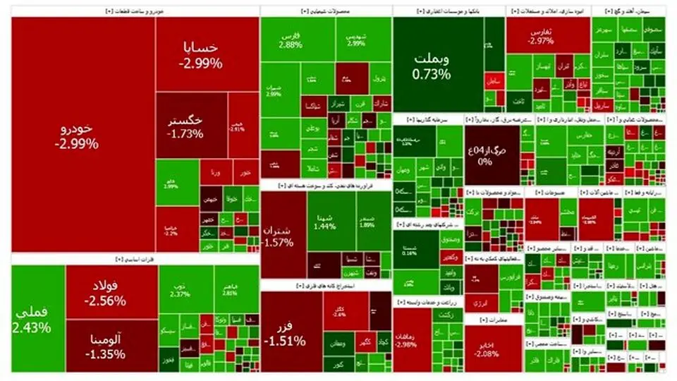 پیش‌بینی وضعیت بورس در روز دوشنبه ۲۷ اسفند ۱۴۰۳

