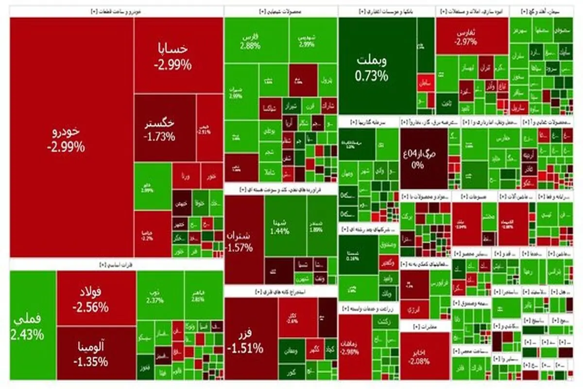 بیشترین و کمترین بازدهی نمادهای بازار سهام در هفته سوم اسفند 
