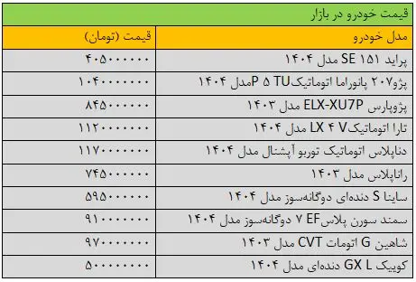 جهش گسترده قیمت‌ها در بازار خودرو/ آخرین قیمت سمند، پژو، ساینا، دنا و تارا + جدول