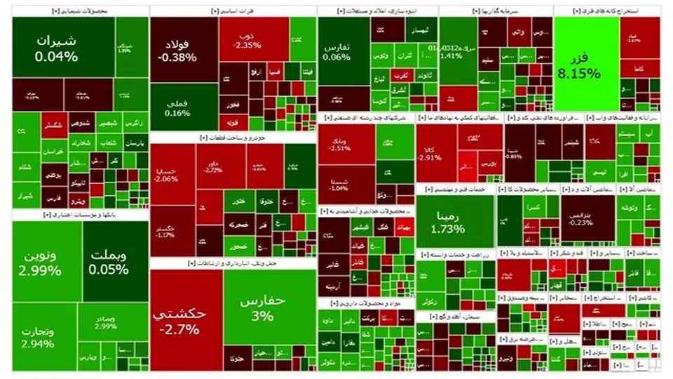 رشد بیش از ۲ میلیونی شاخص بورس در معاملات