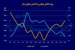 واکنش طلا به سیاست‌های ترامپ/ قیمت‌ طلا سقوط می‌کند؟