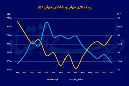 واکنش طلا به سیاست‌های ترامپ/ قیمت‌ طلا سقوط می‌کند؟