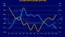 واکنش طلا به سیاست‌های ترامپ/ قیمت‌ طلا سقوط می‌کند؟