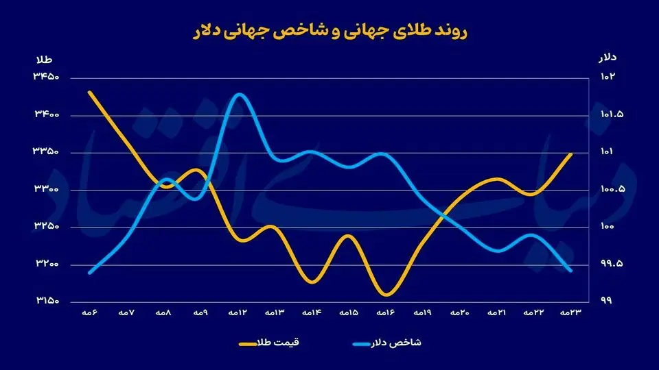 واکنش طلا به سیاستهای ترامپ/ قیمت طلا سقوط میکند؟