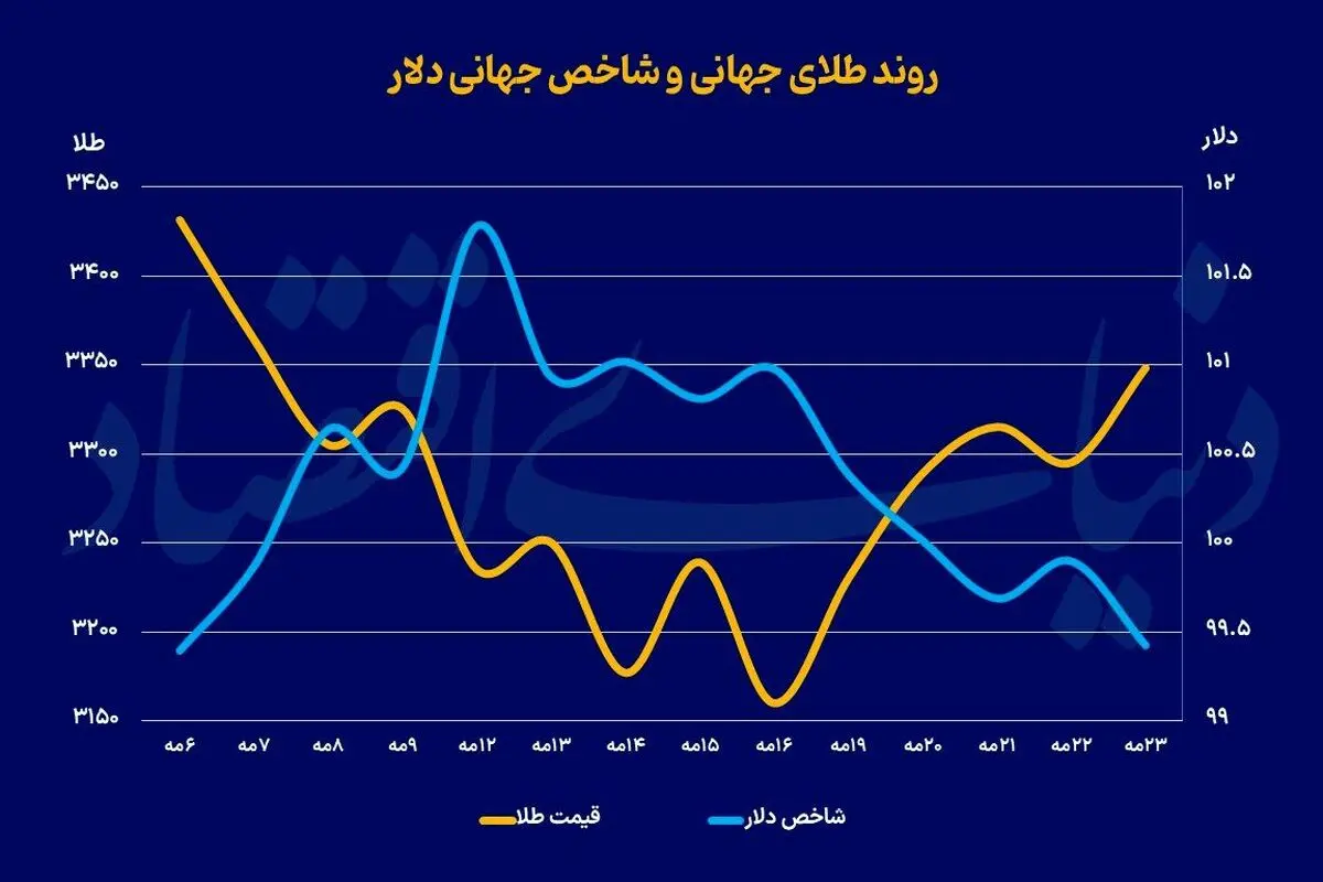 واکنش طلا به سیاست‌های ترامپ/ قیمت‌ طلا سقوط می‌کند؟