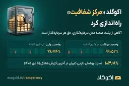 اکوگلد «مرکز شفافیت» راه‌اندازی کرد؛ نسبت پوشش دارایی کاربران هر هفته منتشر می‌شود