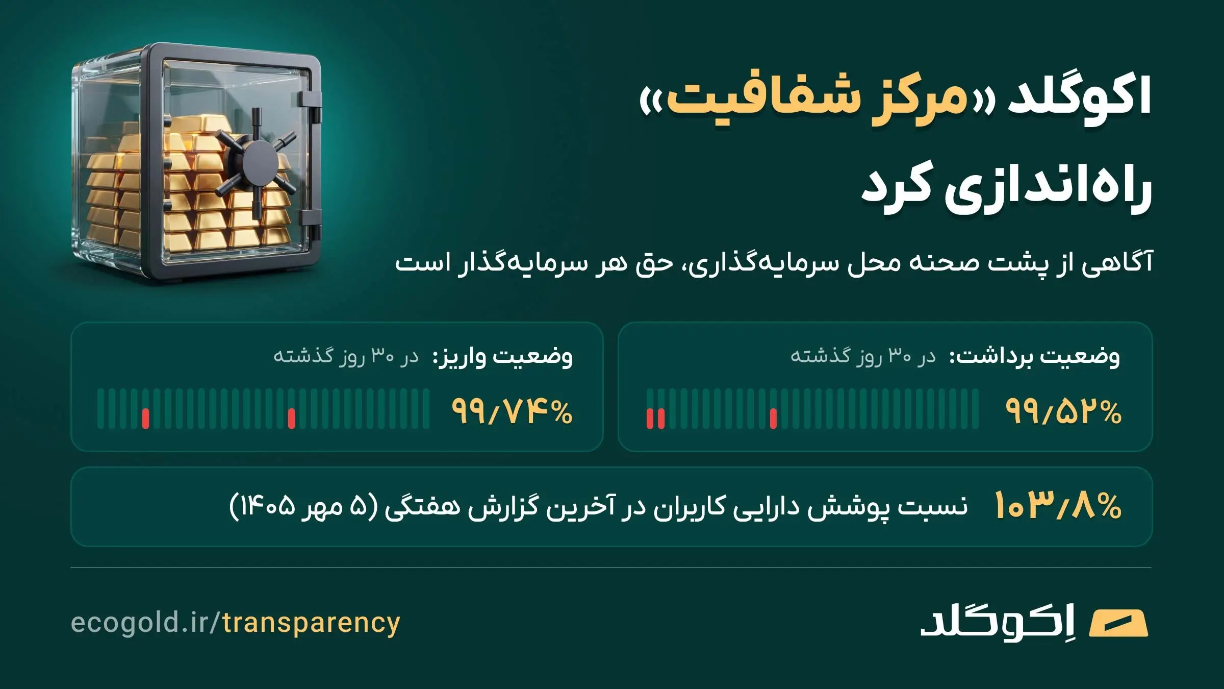 اکوگلد «مرکز شفافیت» راه‌اندازی کرد؛ نسبت پوشش دارایی کاربران هر هفته منتشر می‌شود