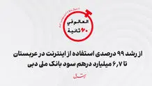 از رشد ۹۹ درصدی استفاده از اینترنت در عربستان تا ۶.۷ میلیارد درهم سود بانک ملى دبى