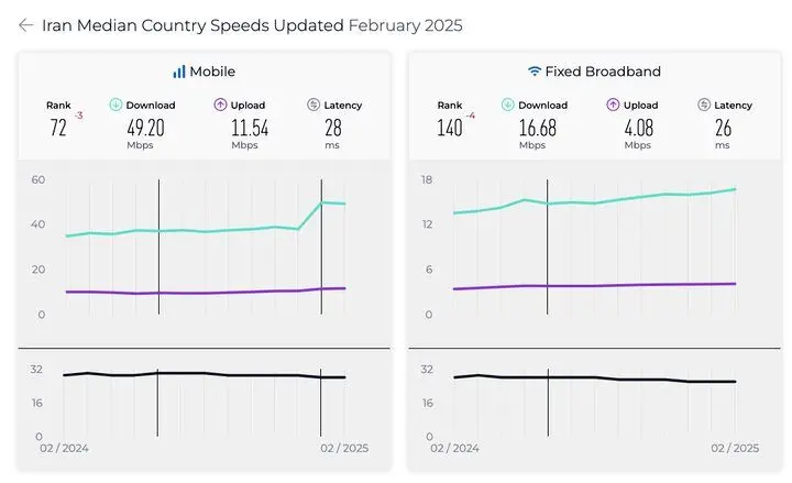 رتبه ایران در اینترنت موبایل و ثابت سقوط کرد