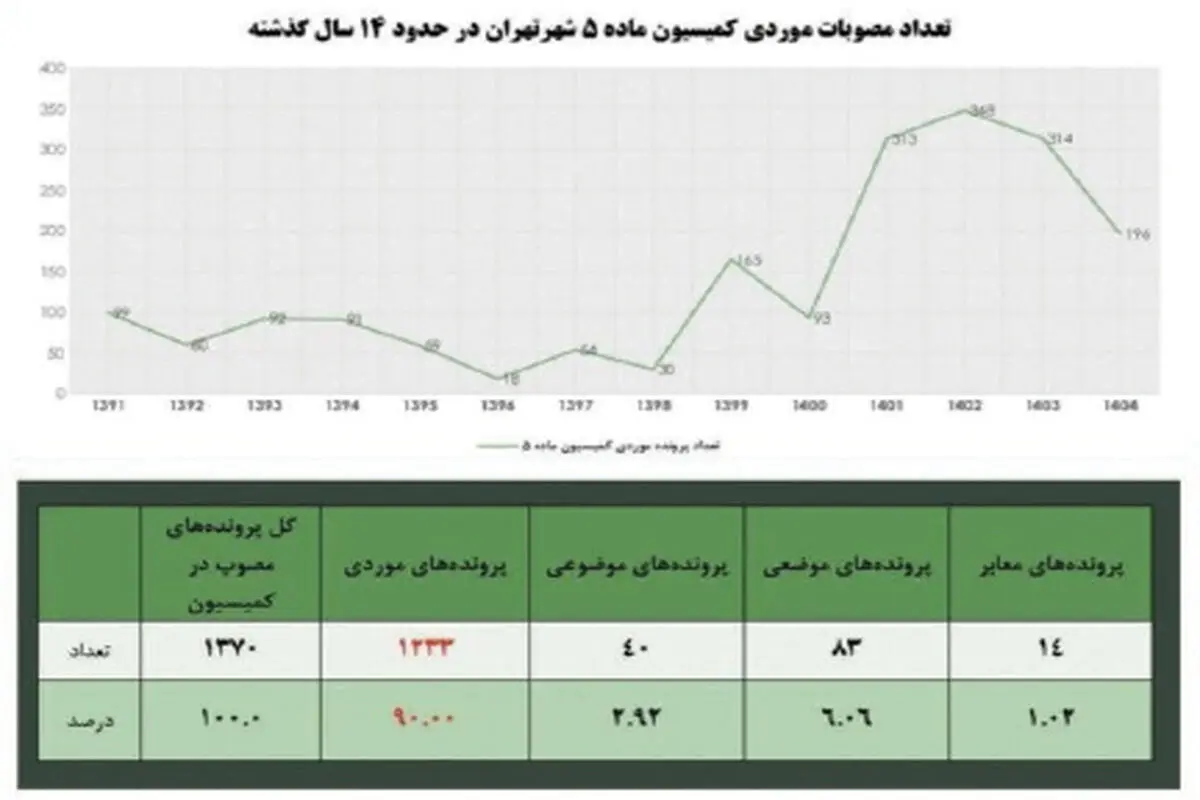 معمای ۲۰ میلیون مترمربع تراکم در تهران