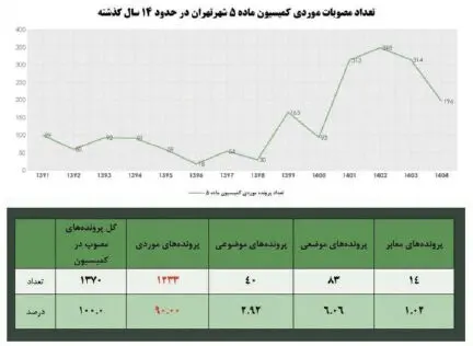 معمای ۲۰ میلیون مترمربع تراکم در تهران
