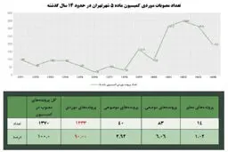 معمای ۲۰ میلیون مترمربع تراکم در تهران