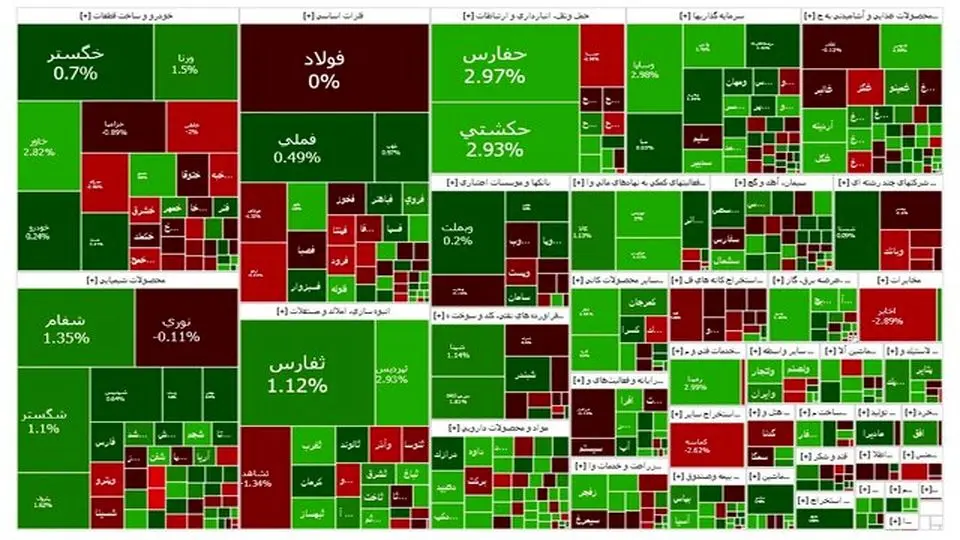 رشد ۲ هزار واحدی شاخص بورس در معاملات