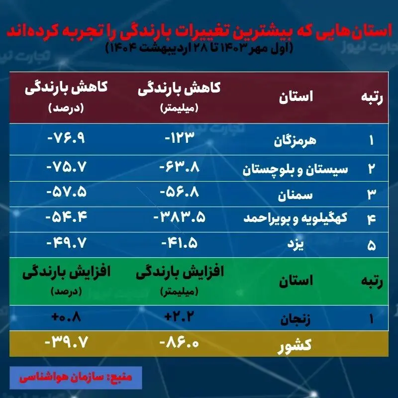 داده‌های هواشناسی از بحران در ۶ استان خبر می‌دهد/ کاهش بارش باران در ۳۰ استان ادامه دارد +جدول