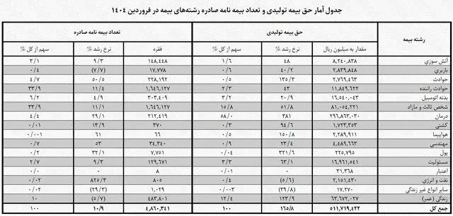 سهم ۲۹ درصدی خودرویی‌ها از خسارات بیمه‌ای