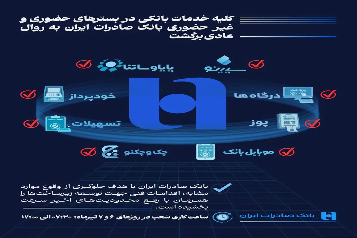 همه خدمات بانک صادرات ایران در بسترهای حضوری و غیرحضوری برقرار شد/شعب شنبه و یکشنبه تا ساعت ۱۷ خدمت‌رسانی می‌کنند