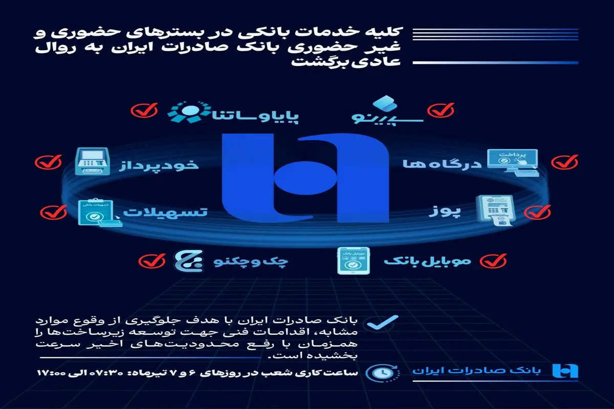 همه خدمات بانک صادرات ایران در بسترهای حضوری و غیرحضوری برقرار شد/شعب شنبه و یکشنبه تا ساعت ۱۷ خدمت‌رسانی می‌کنند