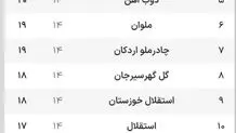 جدول لیگ برتر پس از بازی‌های امروز/ جمعه هیجان‌برانگیز لیگ