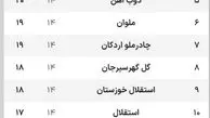 جدول لیگ برتر پس از بازی‌های امروز/ جمعه هیجان‌برانگیز لیگ