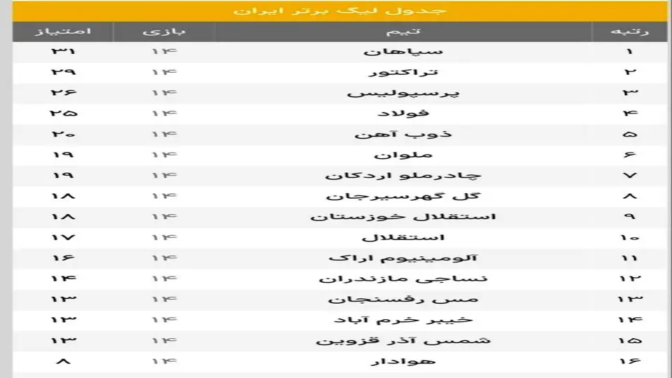 جدول لیگ برتر پس از بازی‌های امروز/ جمعه هیجان‌برانگیز لیگ