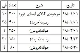 ثبت خرید مواد اولیه در حسابداری

