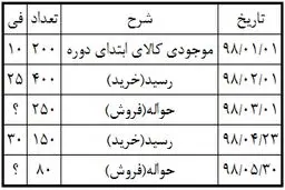 ثبت خرید مواد اولیه در حسابداری
